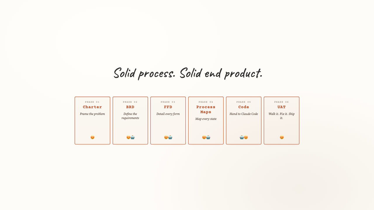 The Overview's closing frame — “Solid process. Solid end product.” above the six Phase cards, Charter through UAT.